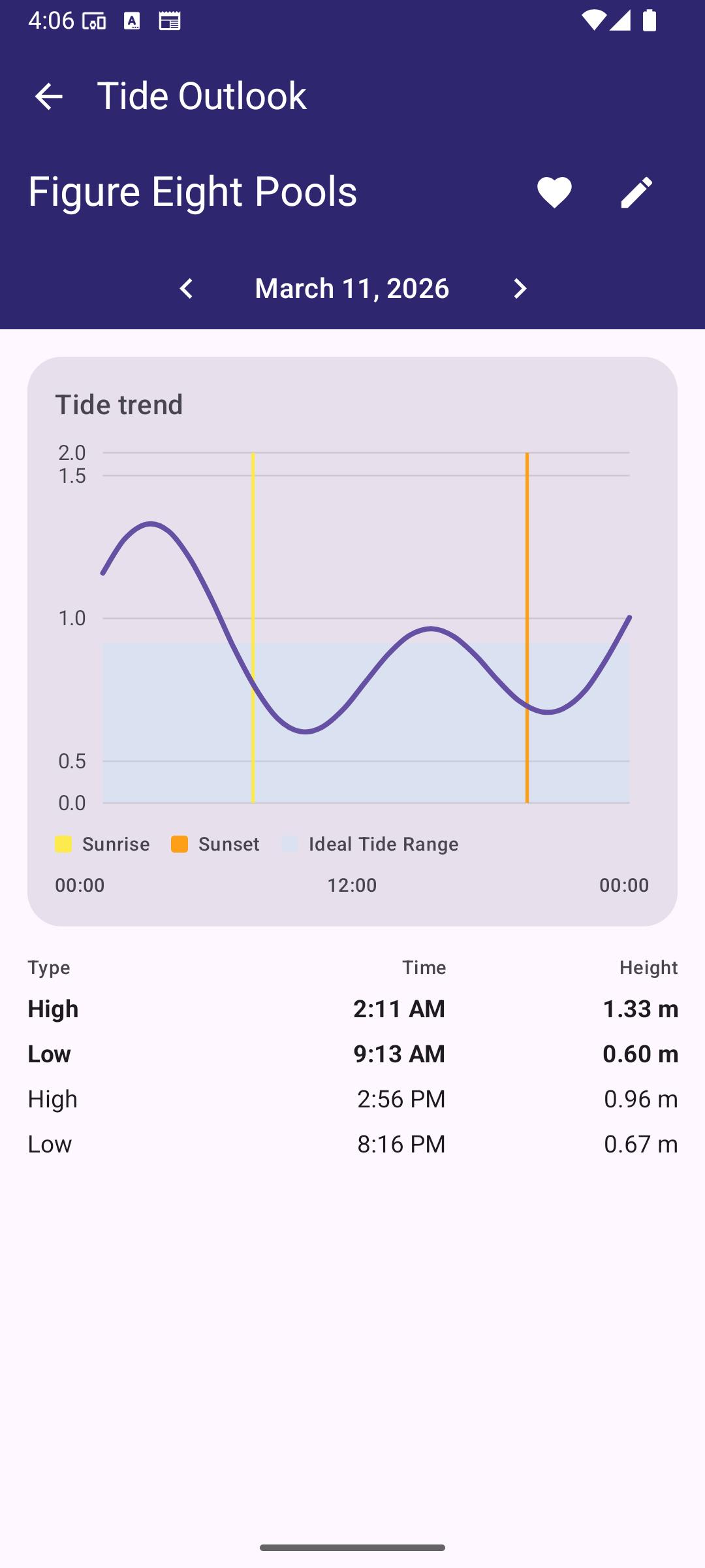 Tide details for a specific location.