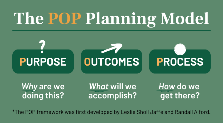 Using the POP Model to Plan Gatherings: Purpose, Outcomes, Process ...