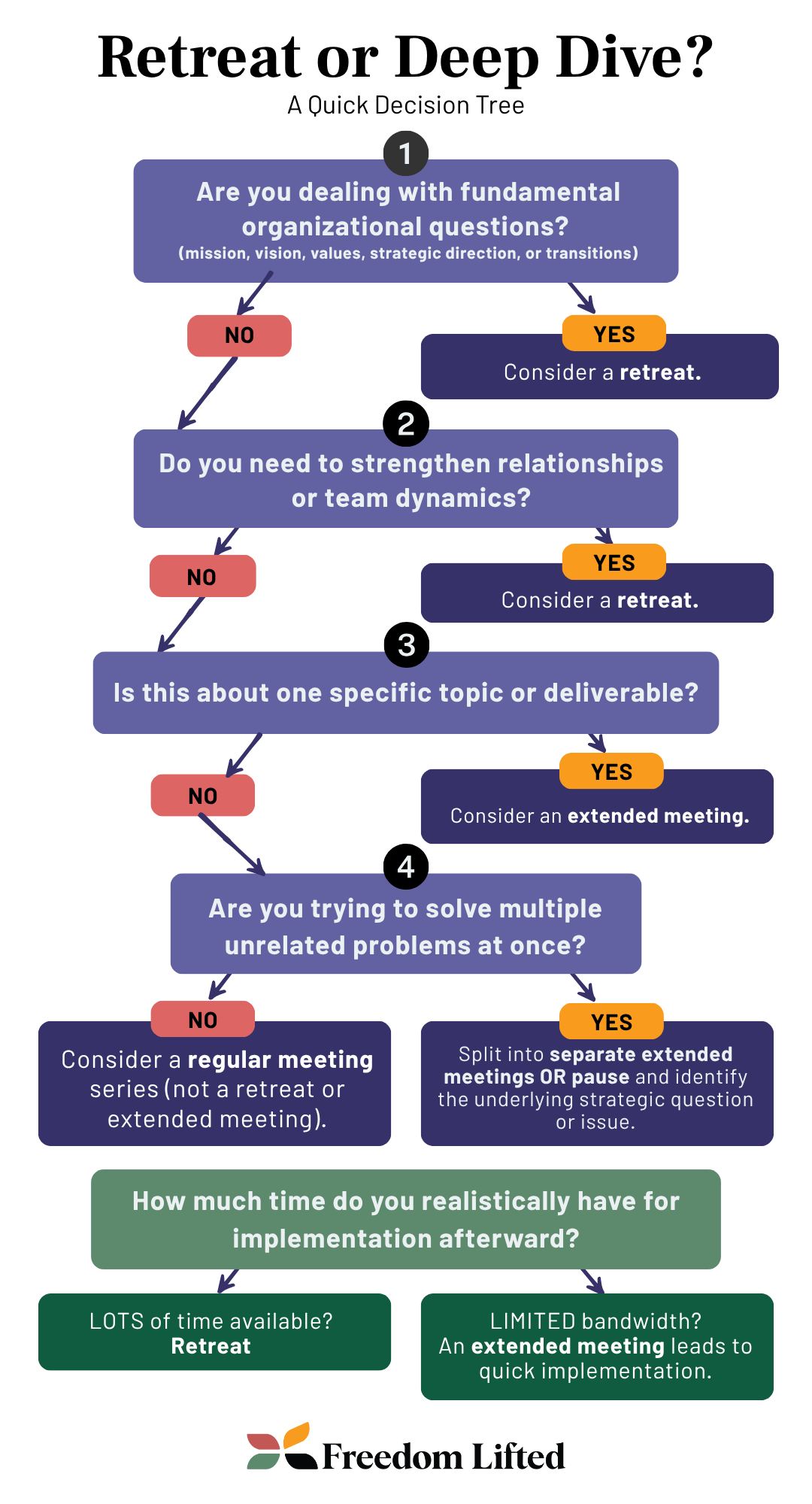 Set of questions to ask to decide if you need a retreat or an extended meeting
