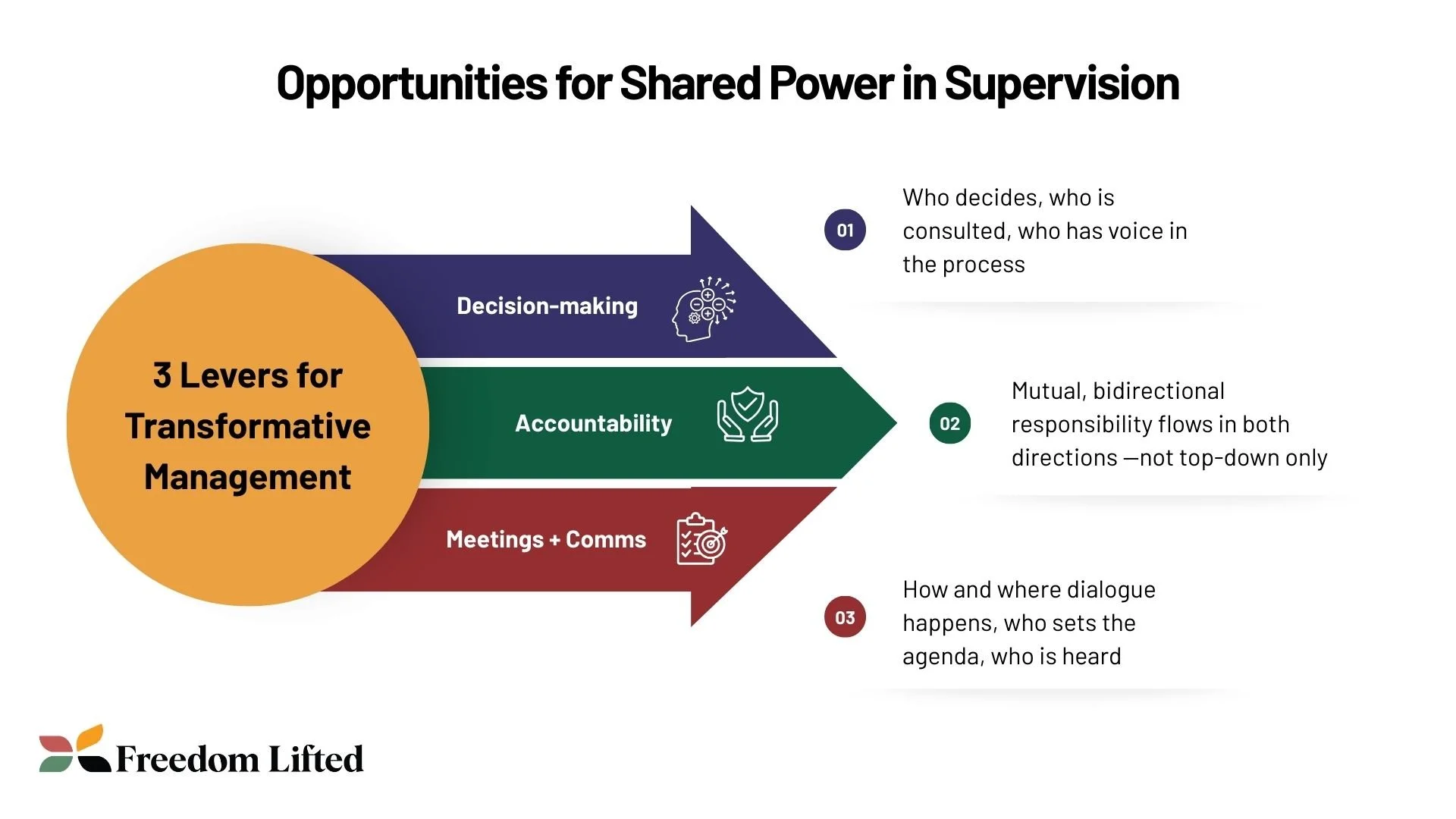 yellow circle with arrows pointing to left; circle has 3 levers for transformative leadership written inside. top arrow has decison-making, middle arrow has accountability and bottom arrow has meetings and comms