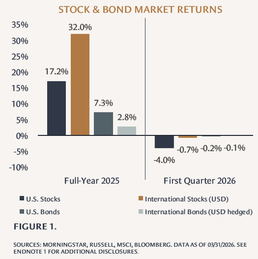 Image of Stocks Repriced Amid Rising Uncertainty Figure 1