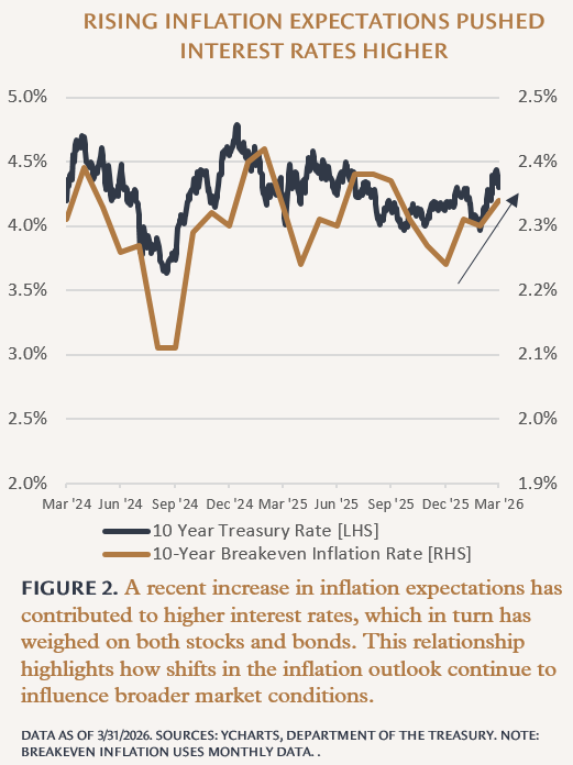 Image of Rising Inflation Expectations Pushed Interest Rates Higher Chart.png