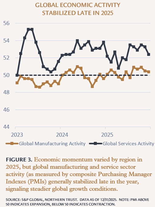 Image of GLOBAL ECONOMIC ACTIVITY STABILIZED LATE IN 2025