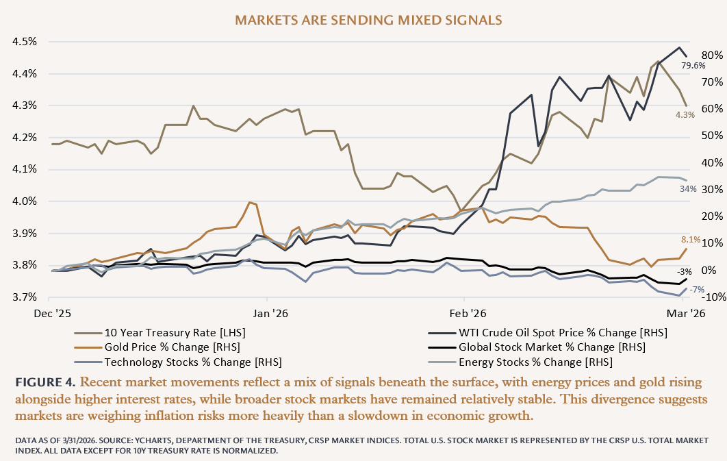 Image of Markets Are Sending Mixed Signals Chart .png