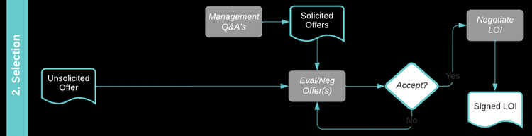 M&A process selection stage with unsolicited offers and LOI negotiations