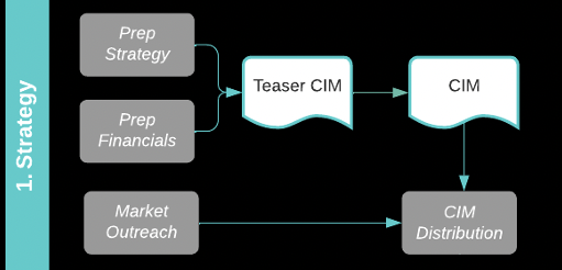 M&A process strategy stage showing teaser CIM and market outreach