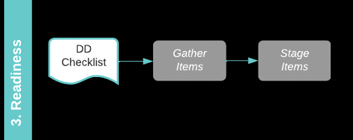 M&A process readiness stage with checklist and item staging