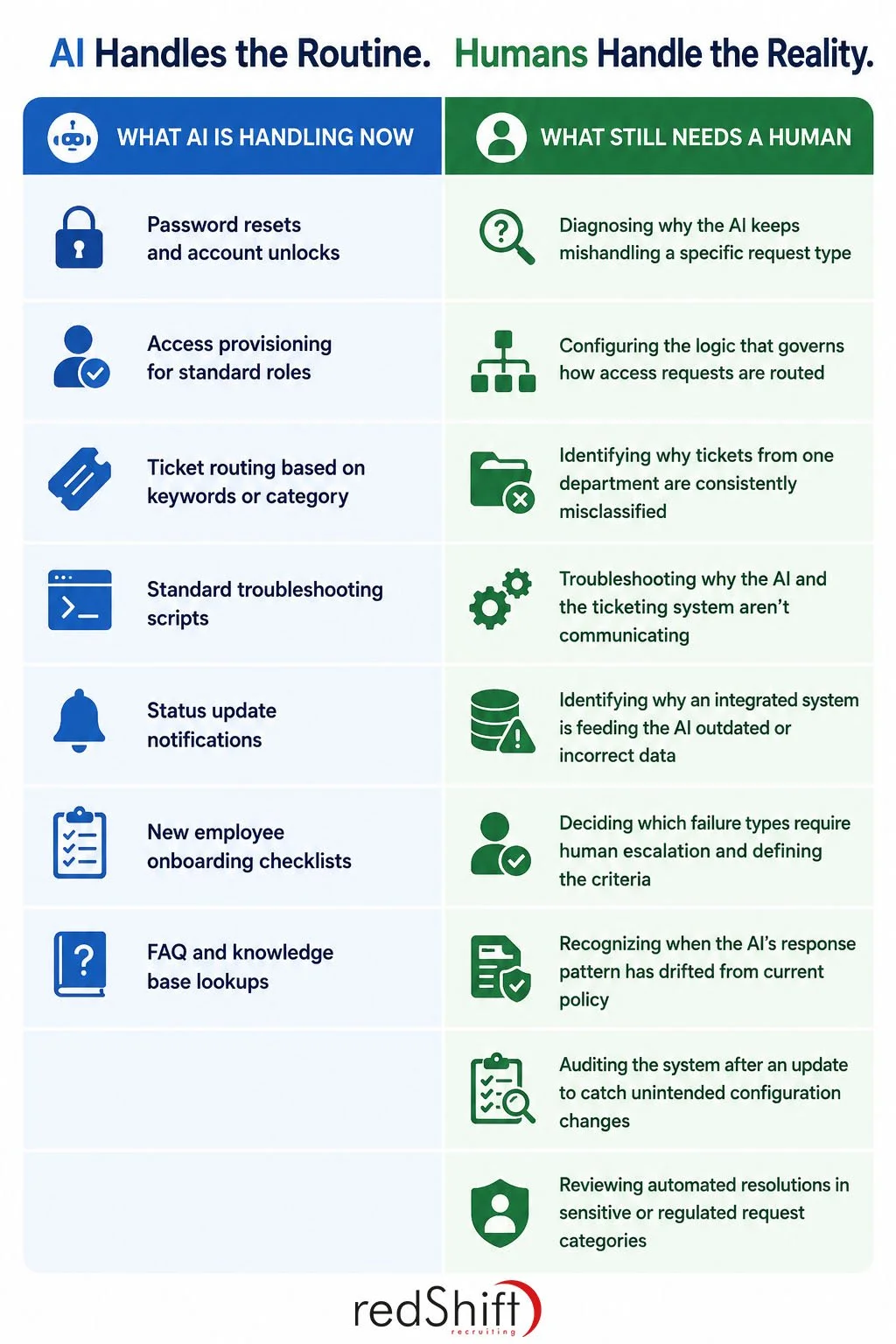 human technical support vs artificial intelligence AI tools tasks required skills, strategic thinking
