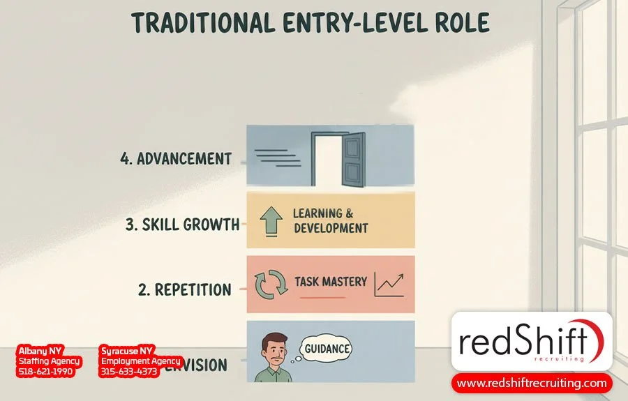 how much experience entry-level jobs require in job postings, essential skills for job title career goals