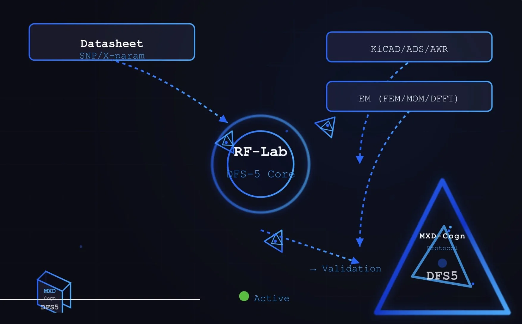 Graph-Native Design Flow for RF/MW Systems and Deformation-Based Inference