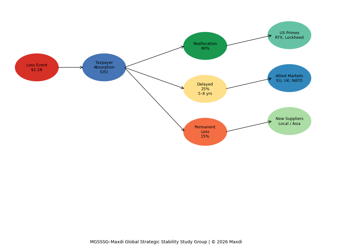 Defense Economics Model: Taxpayer Absorption &amp; Leakage