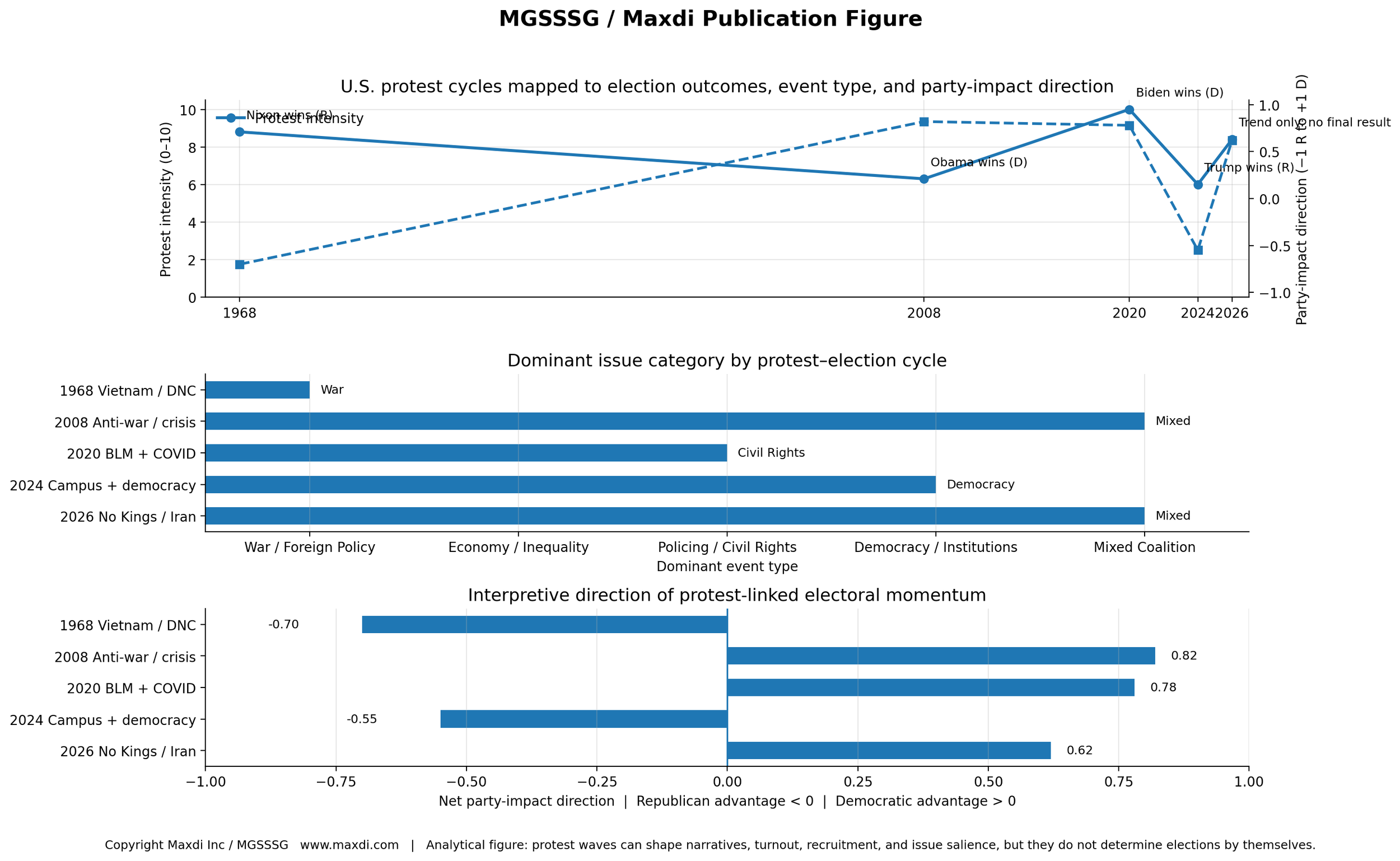 Engineering Political Systems as Inference Graphs  