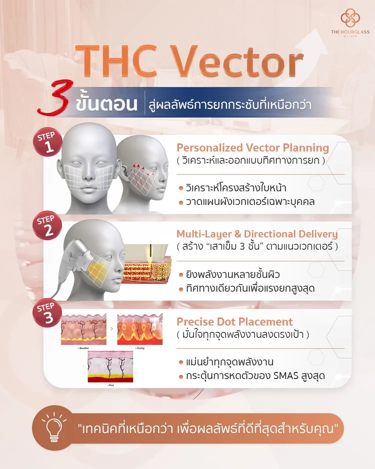 Ultraformer III คืออะไร? รู้จักเทคนิค THC Vector | The Hourglass Clinic ...