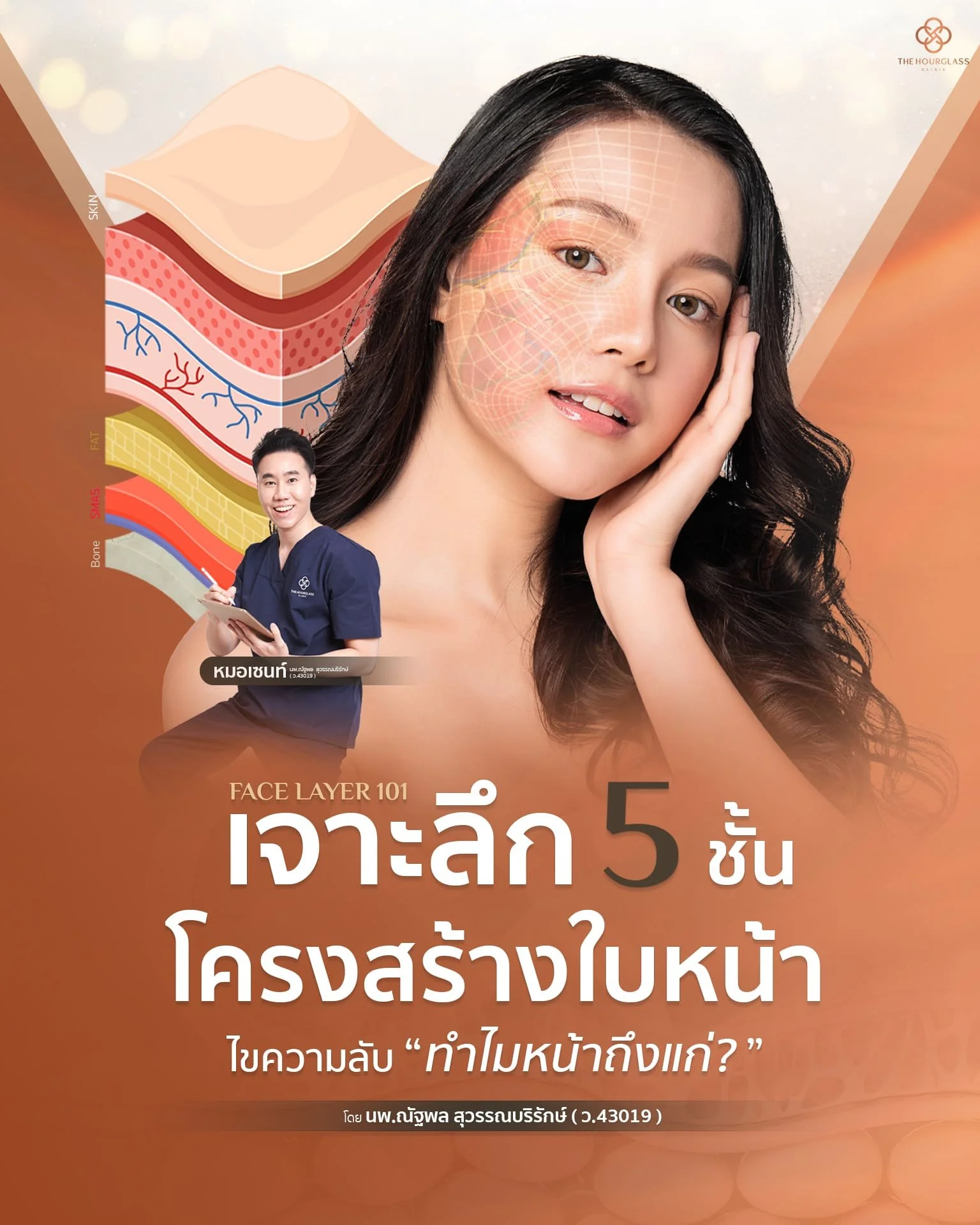 ภาพหน้าปกบทความ Face Layer 101 โดยทีมแพทย์ The Hourglass Clinic แสดงภาพกราฟิก 3D ใบหน้าจำลองที่กำลังเปิดเผยโครงสร้าง 5 ชั้น (ผิวหนัง, ไขมัน, SMAS, กระดูก) พร้อมข้อความ "เจาะลึก 5 ชั้นโครงสร้างใบหน้า ไขความลับ 'ทำไมหน้าถึงแก่?' และวิธีแก้ให้ตรงจุด