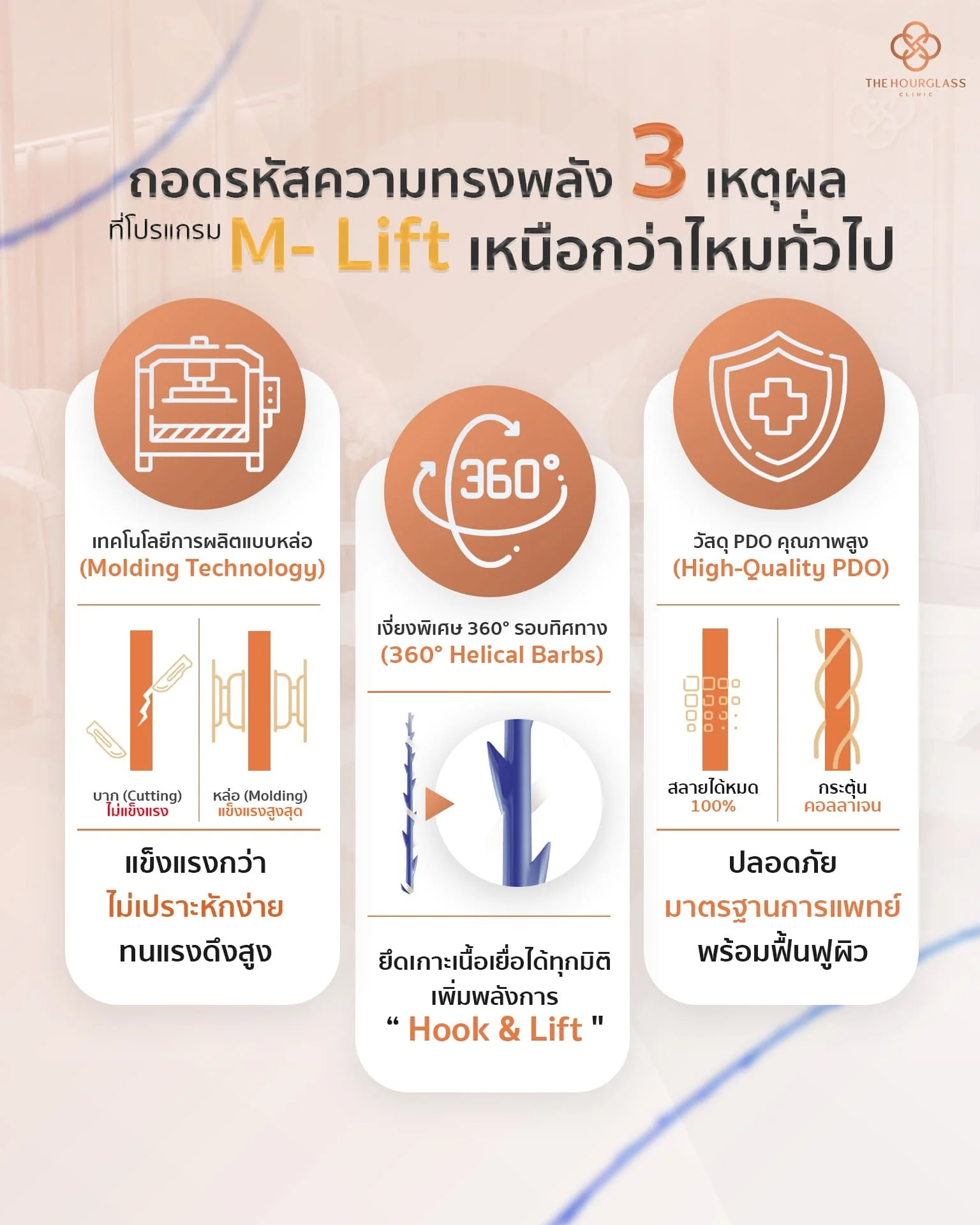 อินโฟกราฟิกสรุป 3 เหตุผลที่โปรแกรมร้อยไหม M-Lift เหนือกว่าไหมทั่วไป จาก The Hourglass Clinic, เทคโนโลยีการผลิตแบบหล่อ (Molding) ทำให้ไหมแข็งแรง, เงี่ยงพิเศษ 360° เพิ่มพลังการยึดเกาะ, วัสดุ PDO คุณภาพสูงที่ปลอดภัยและช่วยกระตุ้นคอลลาเจน
