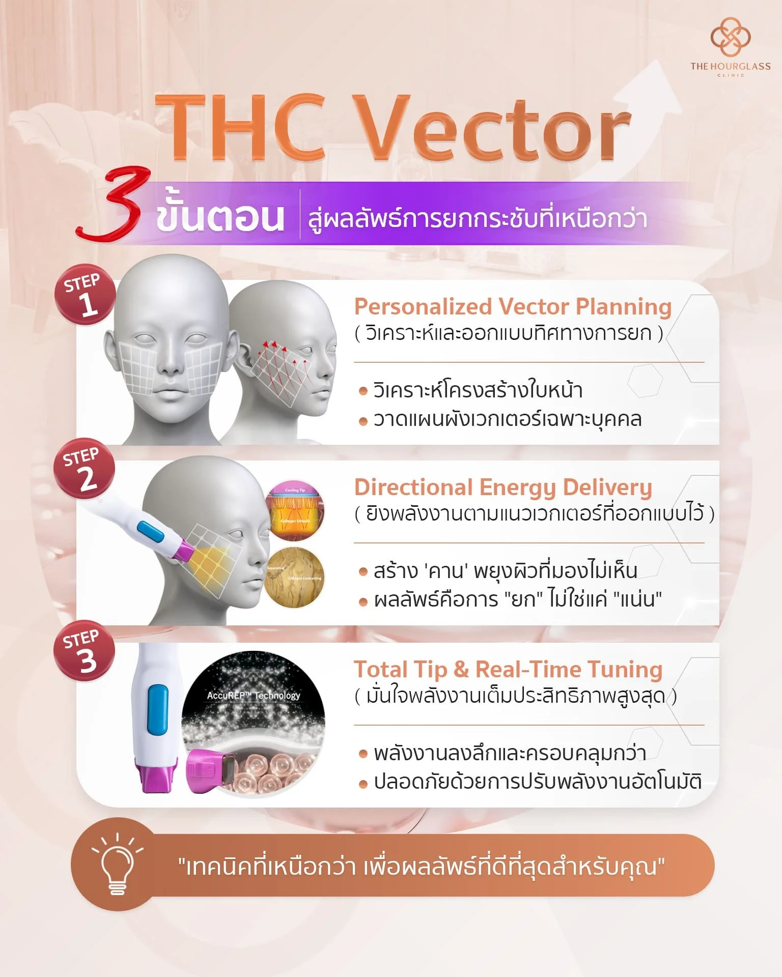 อินโฟกราฟิกอธิบาย 3 ขั้นตอนของเทคนิค THC Vector เอกสิทธิ์เฉพาะของ The Hourglass Clinic สำหรับการทำ Thermage  1. Personalized Vector Planning การออกแบบทิศทาง  2. Directional Energy Delivery การยิงพลังงานตามแนวเวกเตอร์ 3. Total Tip & Real-Time Tuning