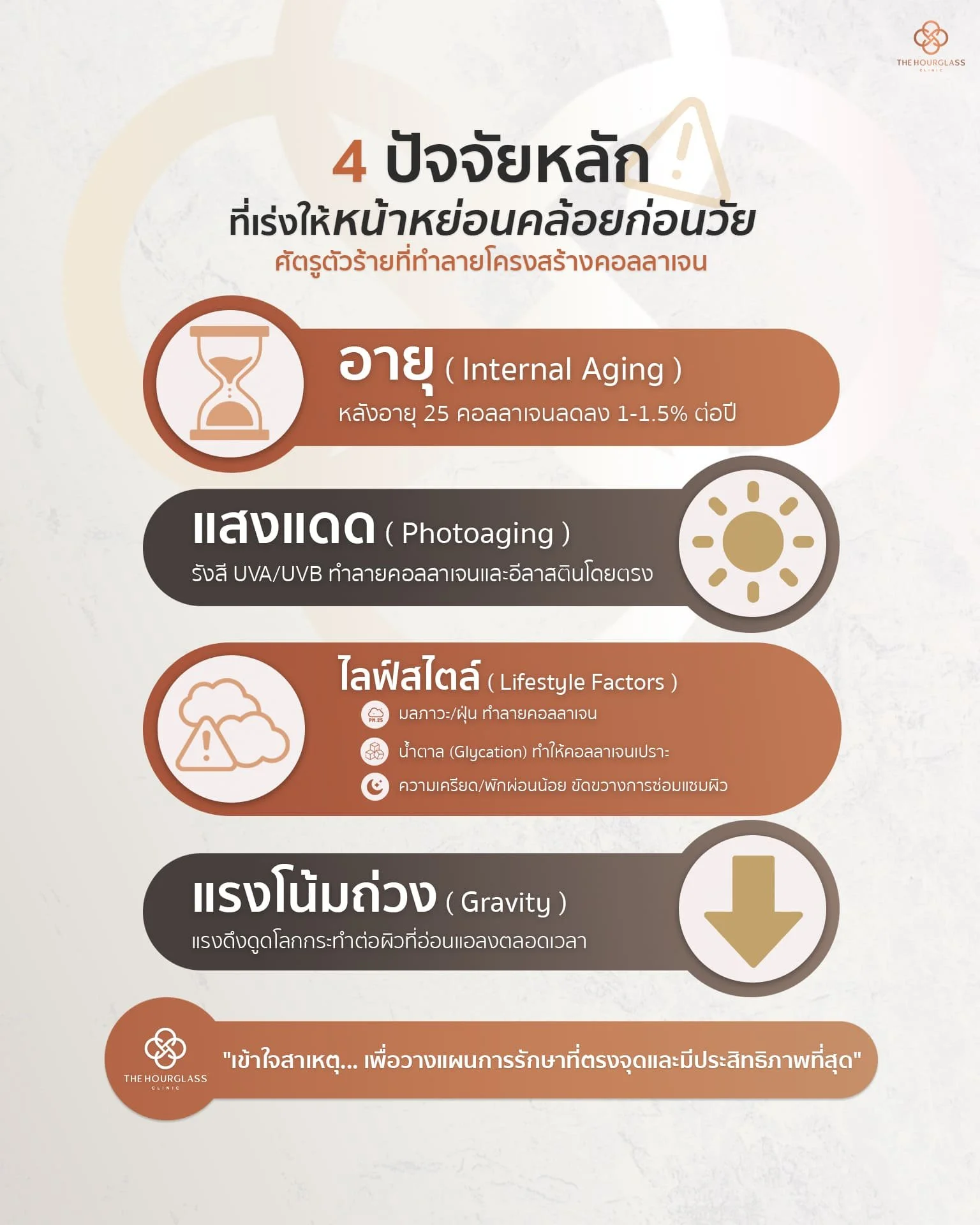 อินโฟกราฟิกสรุป 4 ปัจจัยหลักที่เร่งให้หน้าหย่อนคล้อย จาก The Hourglass Clinic: 1. อายุ (Internal Aging) ทำให้คอลลาเจนลดลง, 2. แสงแดด (Photoaging) ทำลายคอลลาเจน, 3. ไลฟ์สไตล์ (มลภาวะ, น้ำตาล, ความเครียด), และ 4. แรงโน้มถ่วง