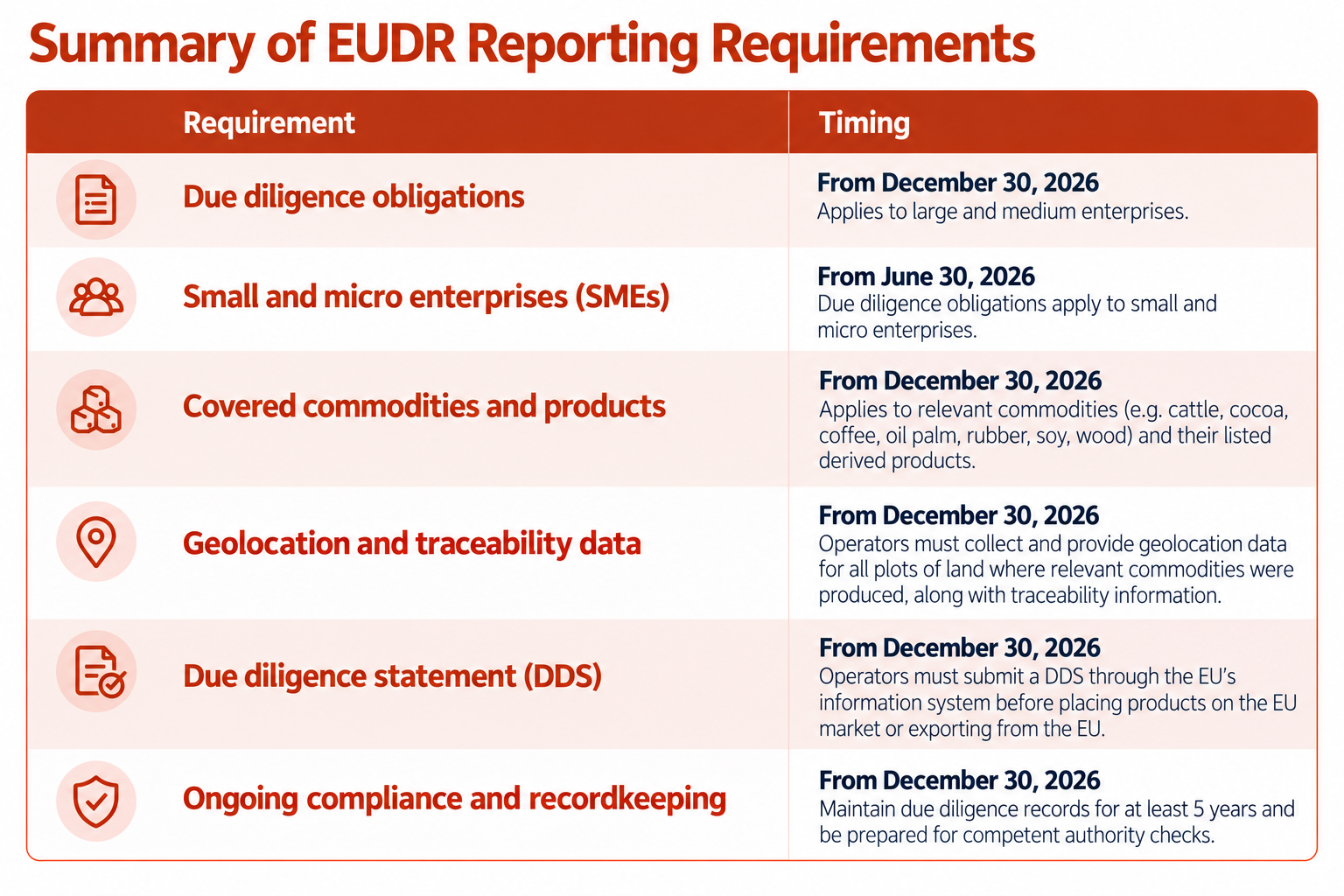 Table showing EUDR reporting requirement such as due diligence, geolocation and traceability.