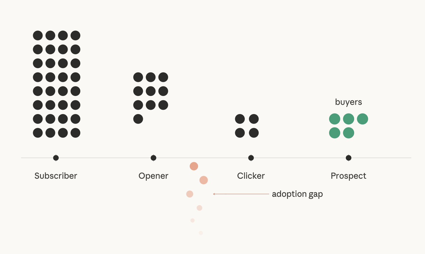 Finding adoption gaps in the customer journey.