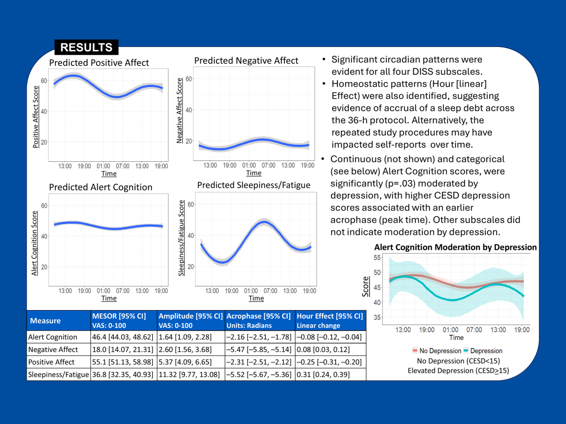 Circadian Modulation of Mood and Alertness — Poster Presentation