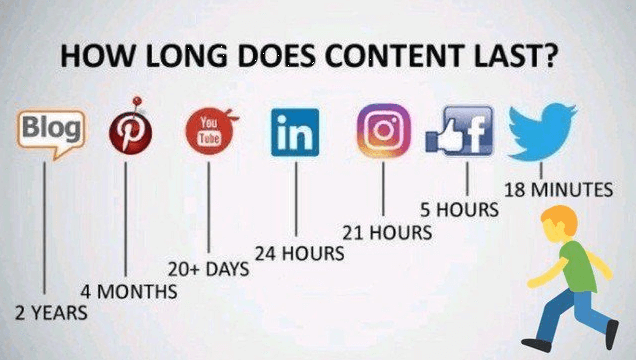 How Long Does Content Last chart: blog 2 years, Pinterest 4 months, Instagram 21 hours, Facebook 5 hours, Twitter 18 minutes