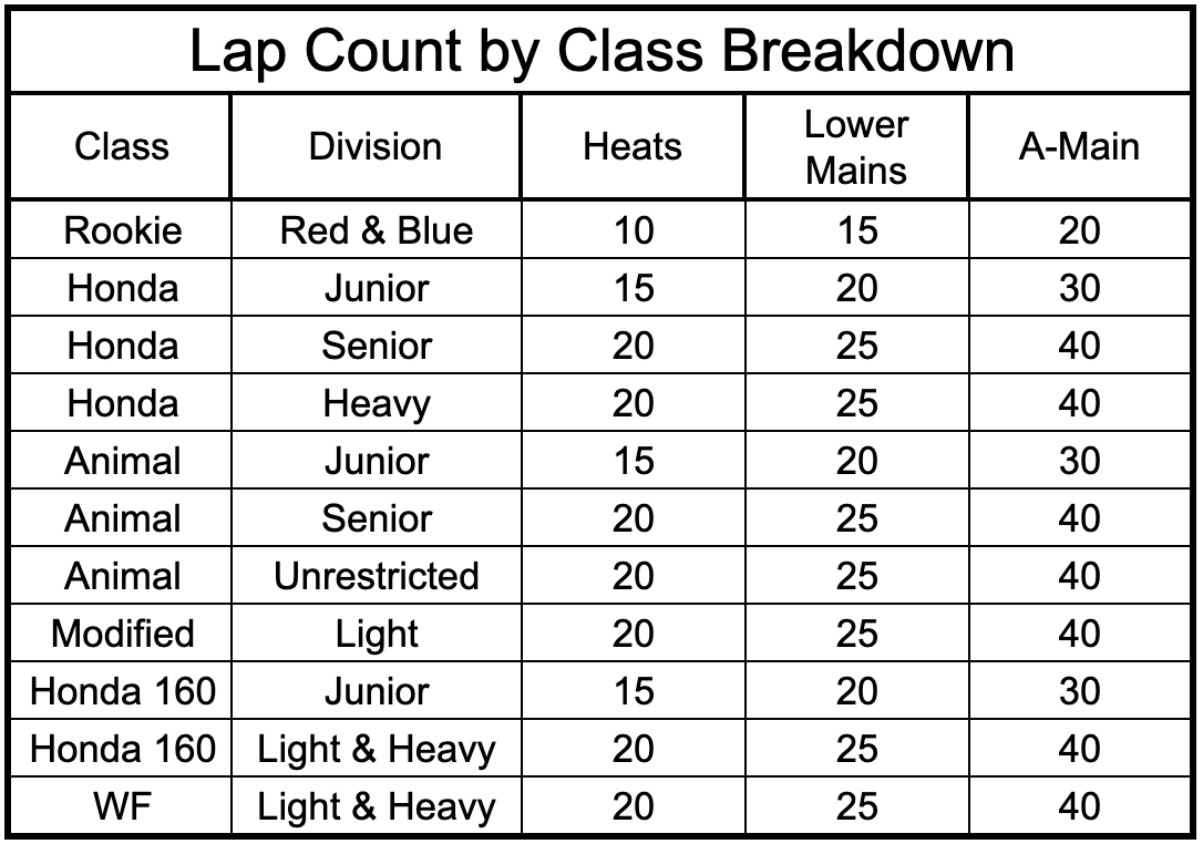 Table listing lap counts by class, division, heats, lower mains, and A-Main for various motorcycle classes.