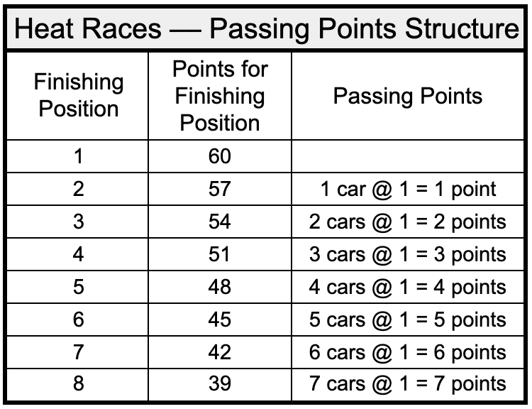 Table illustrating passing points structure for heat races, with finishing positions 1 through 8, corresponding points for each position, and notes on how points are awarded based on number of cars.