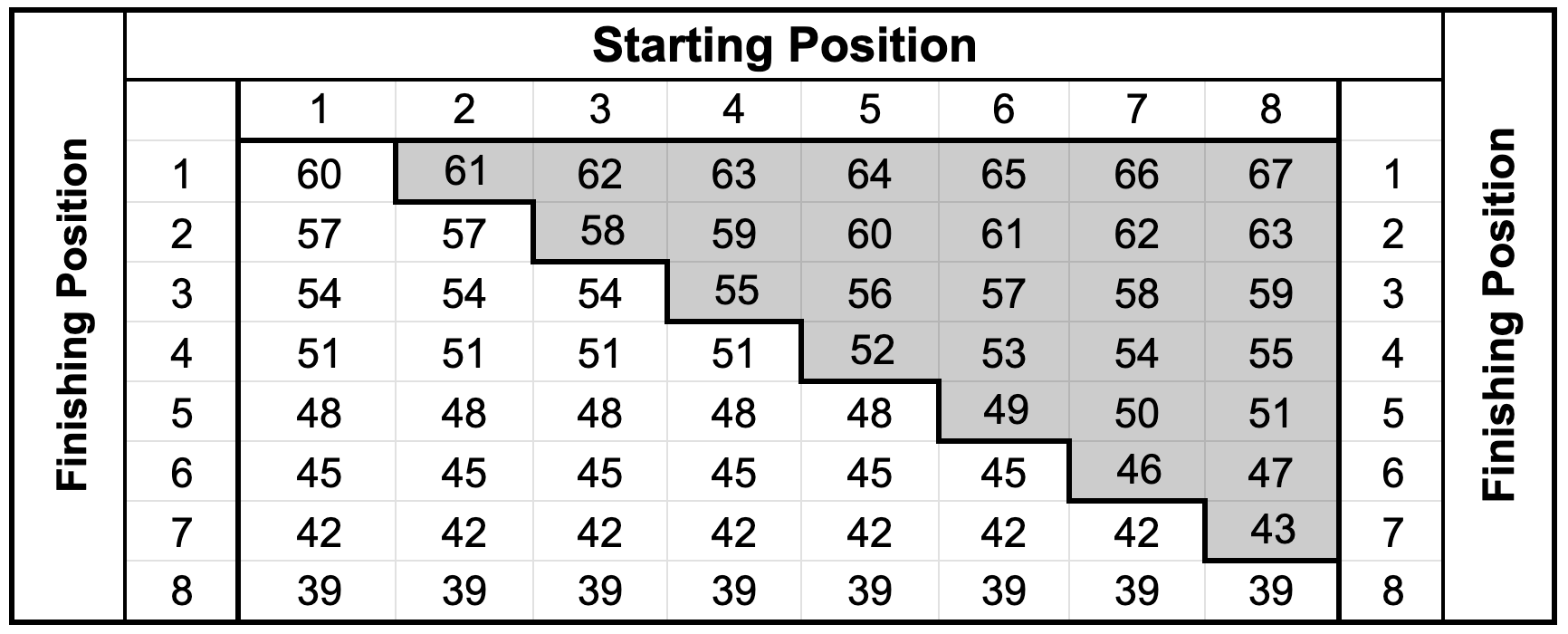A chart illustrating steps for a certain process, with rows numbered 1 to 8 and columns numbered 1 to 8. The chart contains numbers from 39 to 67, with some cells shaded in gray and outlined in black.