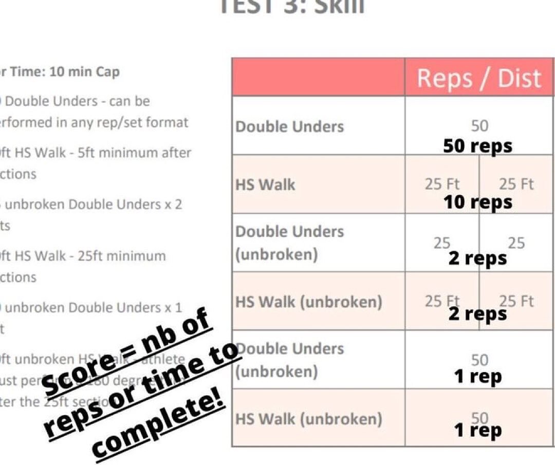 Re: Skill test rep count

Posted @withregram &bull; @canadian_functional_fitness Hi athletes!!

Here how to use the Skills Test scoresheet
On the 1st round, each double unders count as a rep, and each section of 5ft count as a rep.  So round 1 is 60 