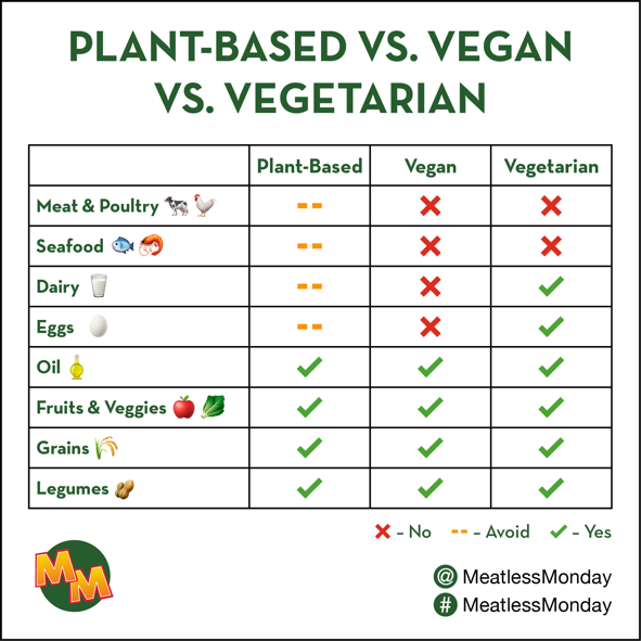 How-to Guide: Plant-Based Diet — The social network for foodies & cooks