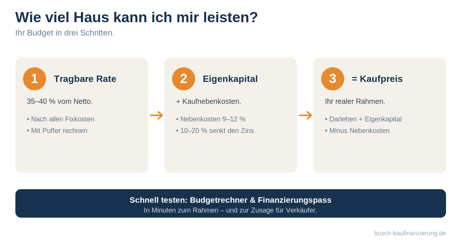 Wie viel Haus kann ich mir leisten?