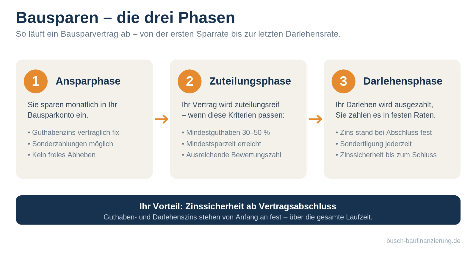 Infografik: die drei Bausparphasen – Ansparphase, Zuteilungsphase, Darlehensphase