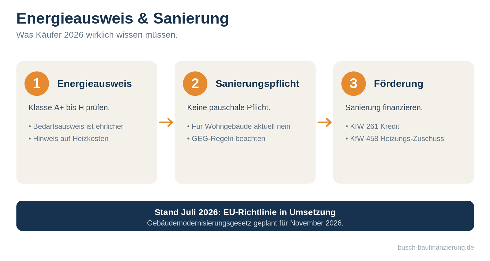 Energieausweis & Sanierungspflicht