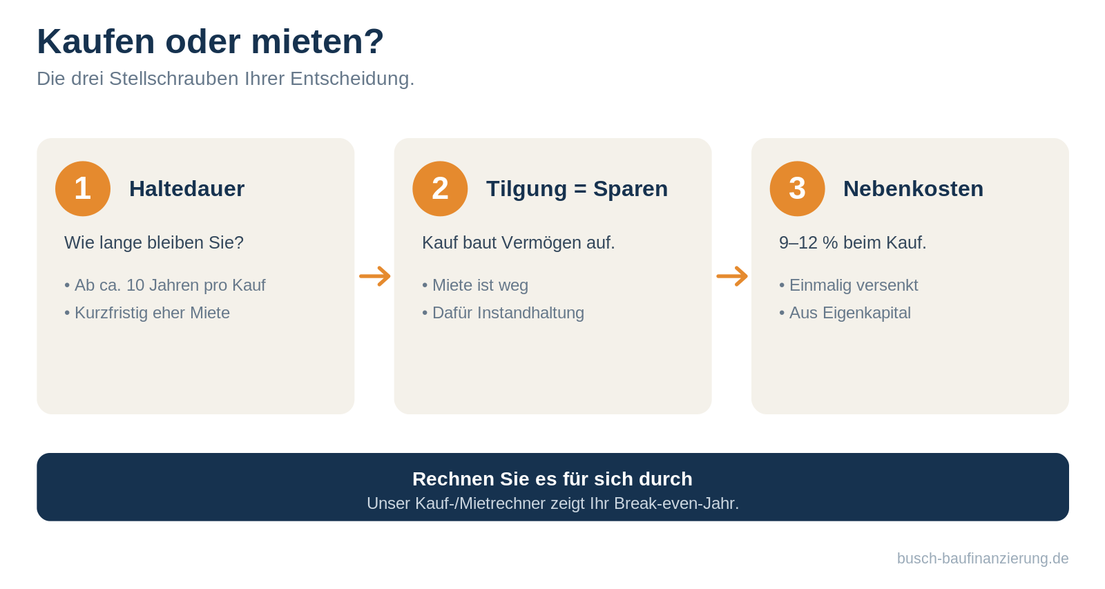 Kaufen oder mieten – die drei entscheidenden Faktoren