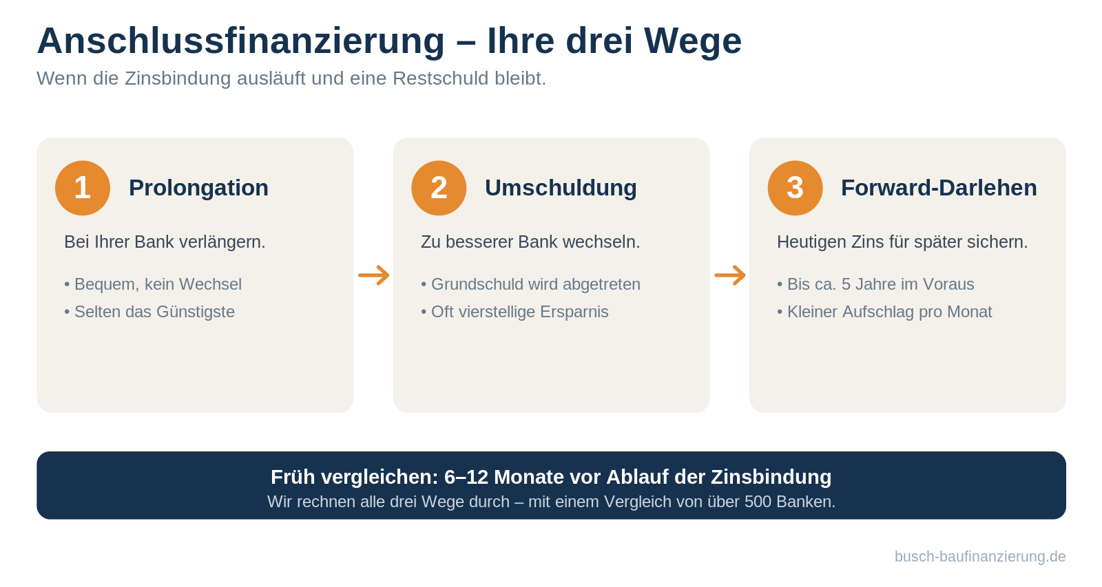 Anschlussfinanzierung - Ihre drei Wege