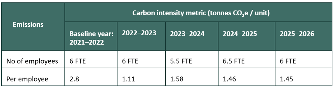 Table showing Scrolls emissions per employee