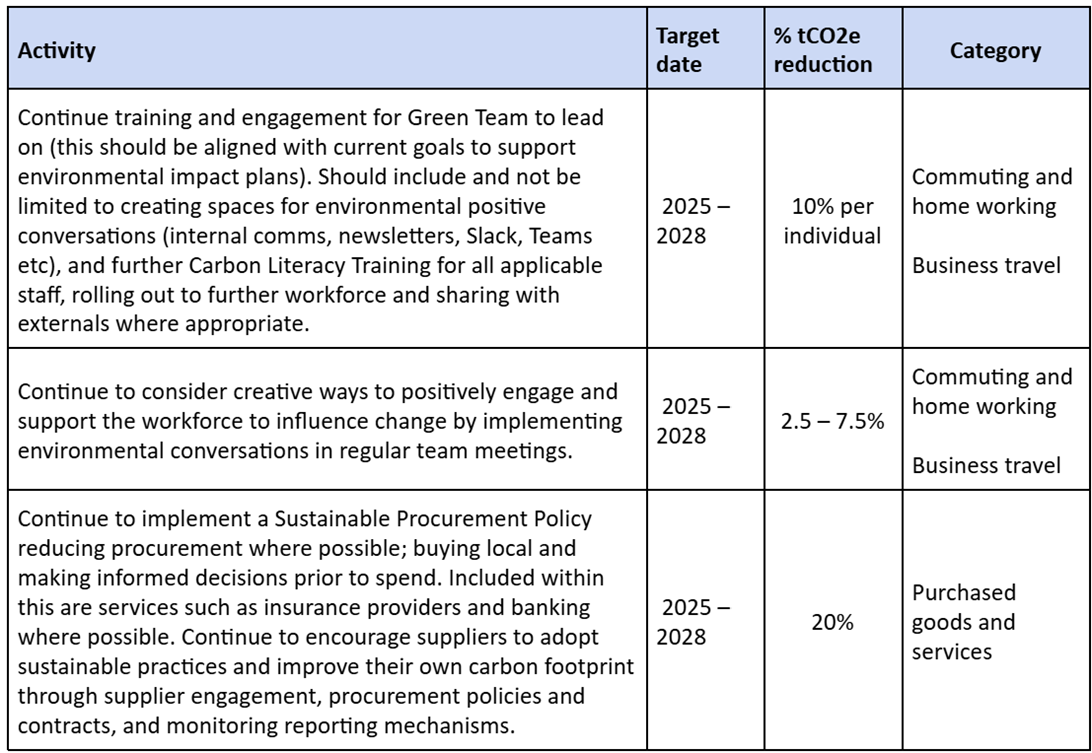 Table showing carbon reduction plans to be completed