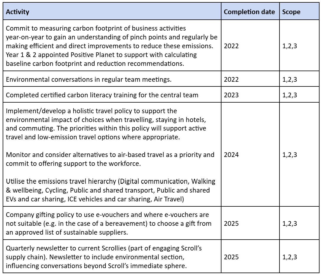 Table showing carbon reduction initiatives Scroll has completed