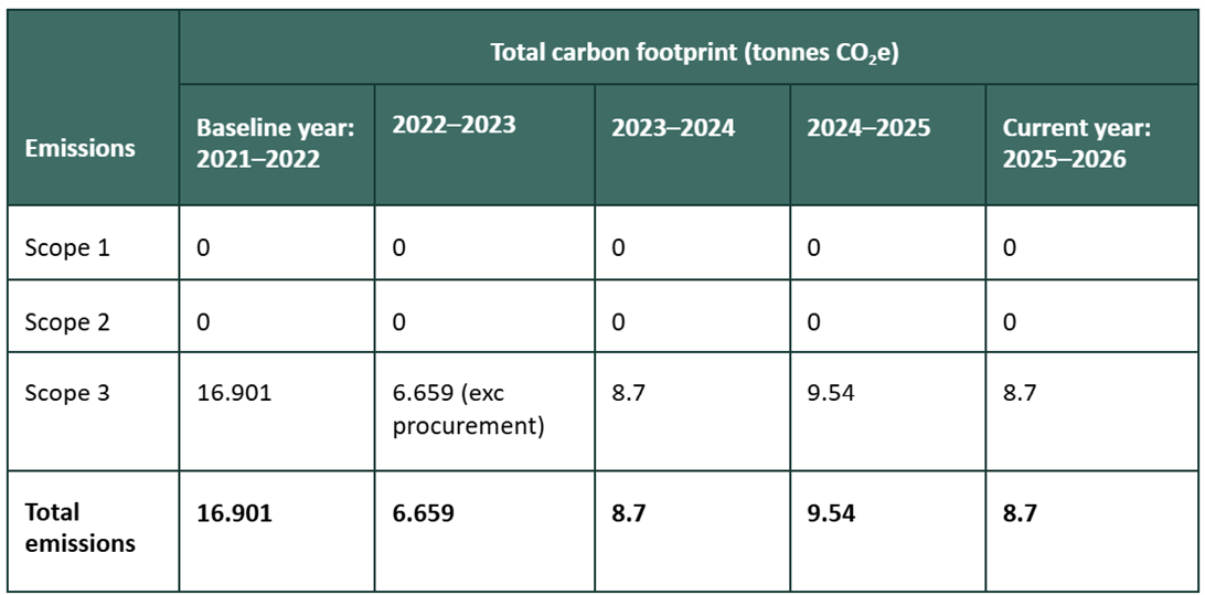 Table showing Scroll’s progress from baseline year to current year