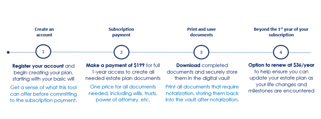 estate planning directions to setup account