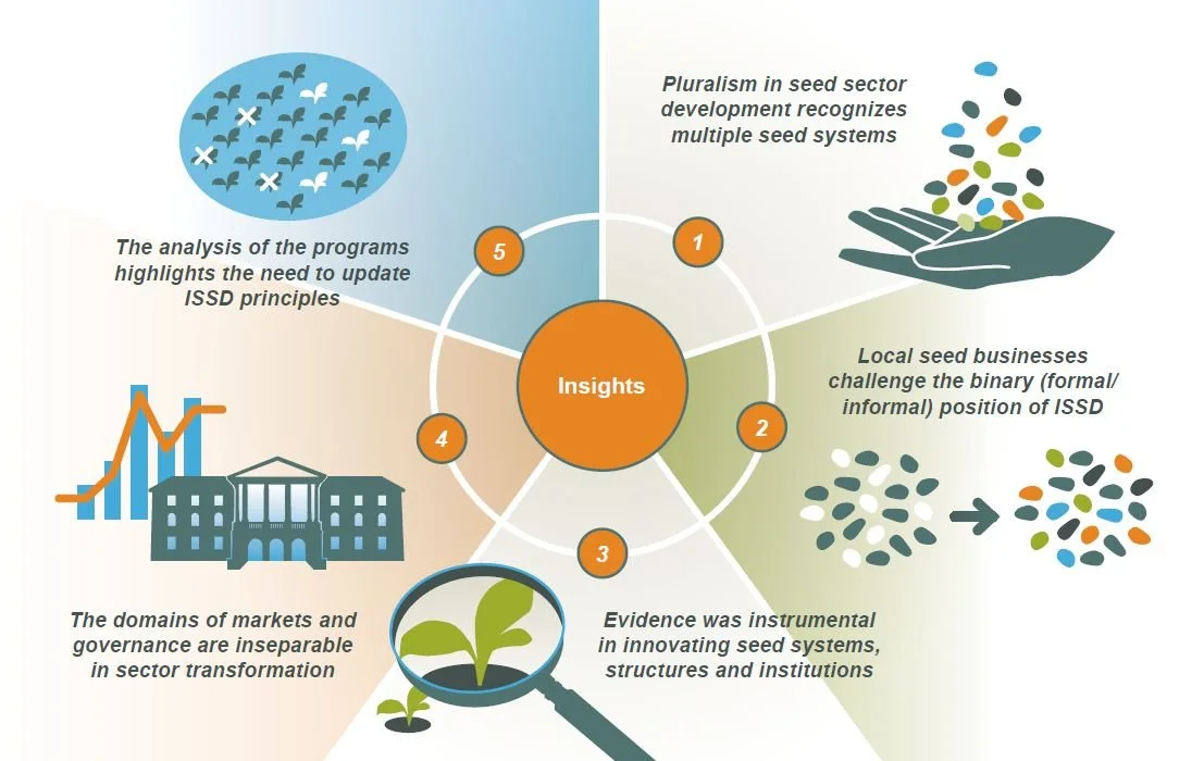 Integrated seed sector development in Africa: Adaptation of the approach in national seed programs