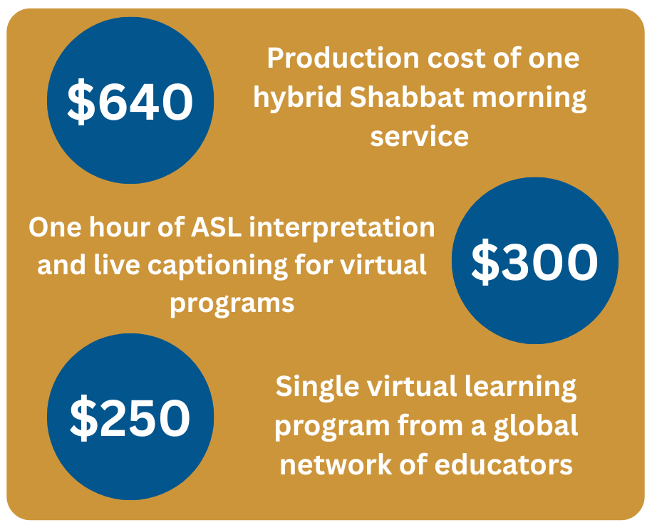 $640: production cost of one hybrid Shabbat morning service. $300: one hour of ASL interpretation and live captioning for virtual programs.. $250 single virtual learning program from a global network of educators