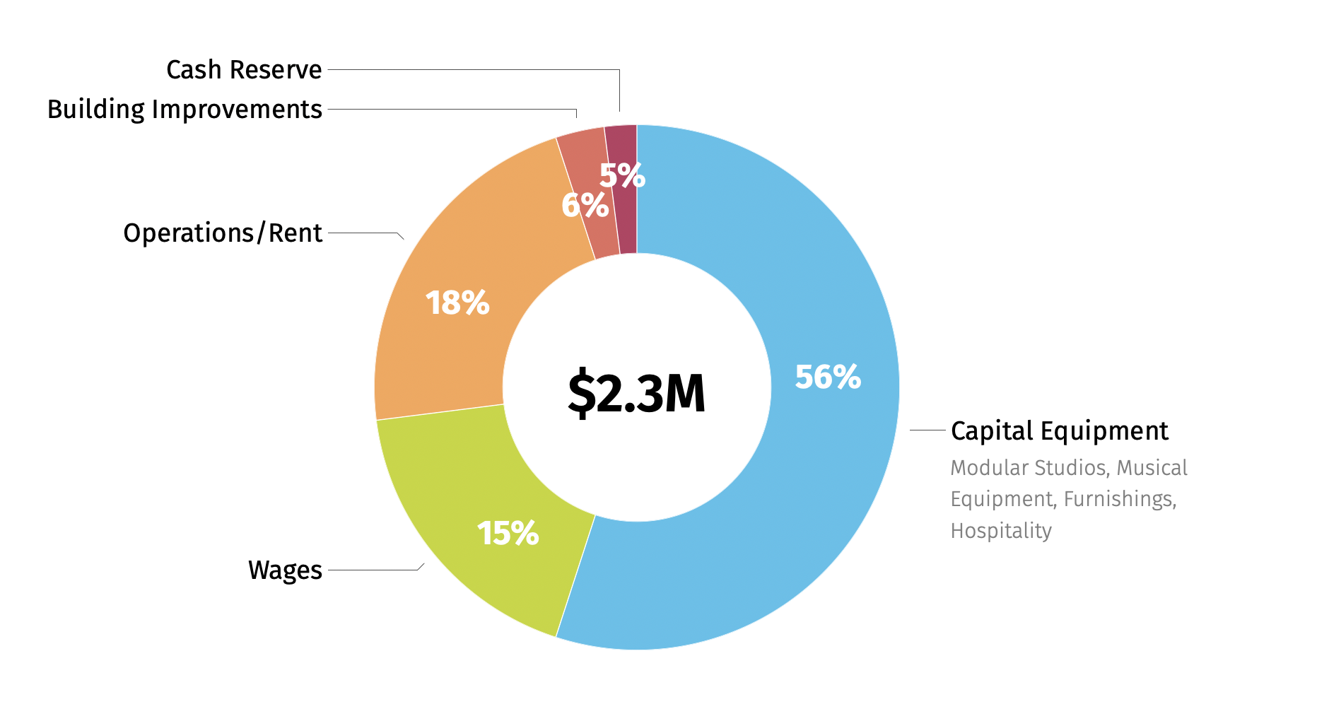 Pie chart showing distribution of a total amount of $2.3 million across categories: 56% capital equipment, 15% wages, 18% operations/rent, 6% building improvements, and 5% cash reserve. The chart is titled with the categories and description.