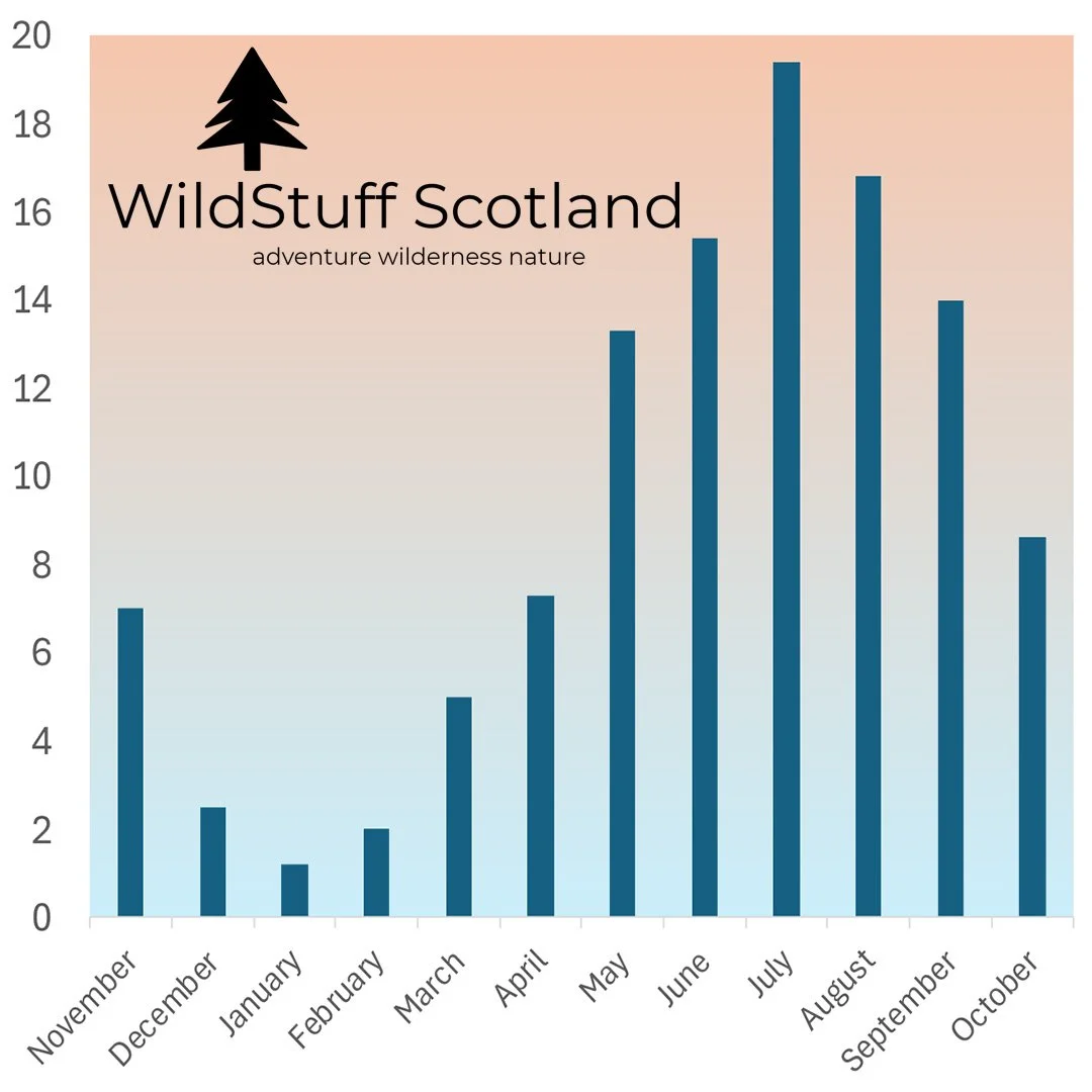 From summer splashes to icy dashes ❄️☀️
Here’s how the water temps change through the seasons at Loch Insh.
So… are you a fair-weather swimmer or a year-round adventurer? 🏊‍♂️💪
#LochInsh #AdventureAwaits #ColdWaterSwimming #lochli