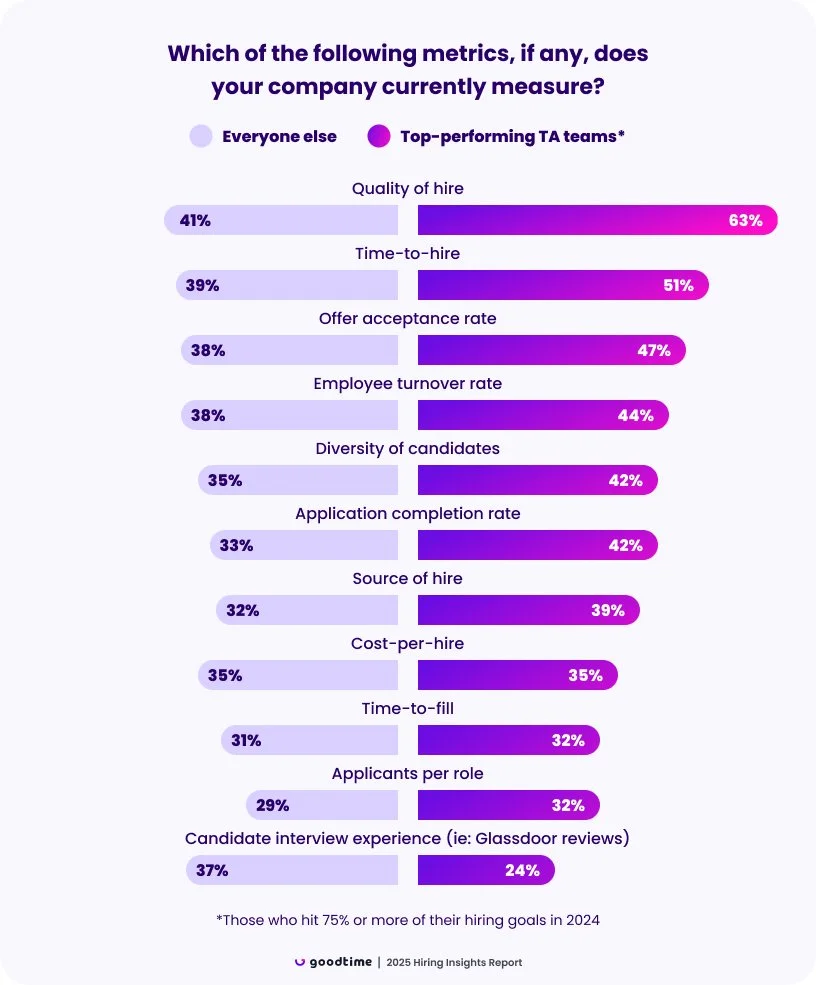 Top performers_ Which of the following metrics, if any, does your company currently measure_.jpg