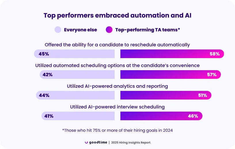 Top performers embraced automation and AI.jpg