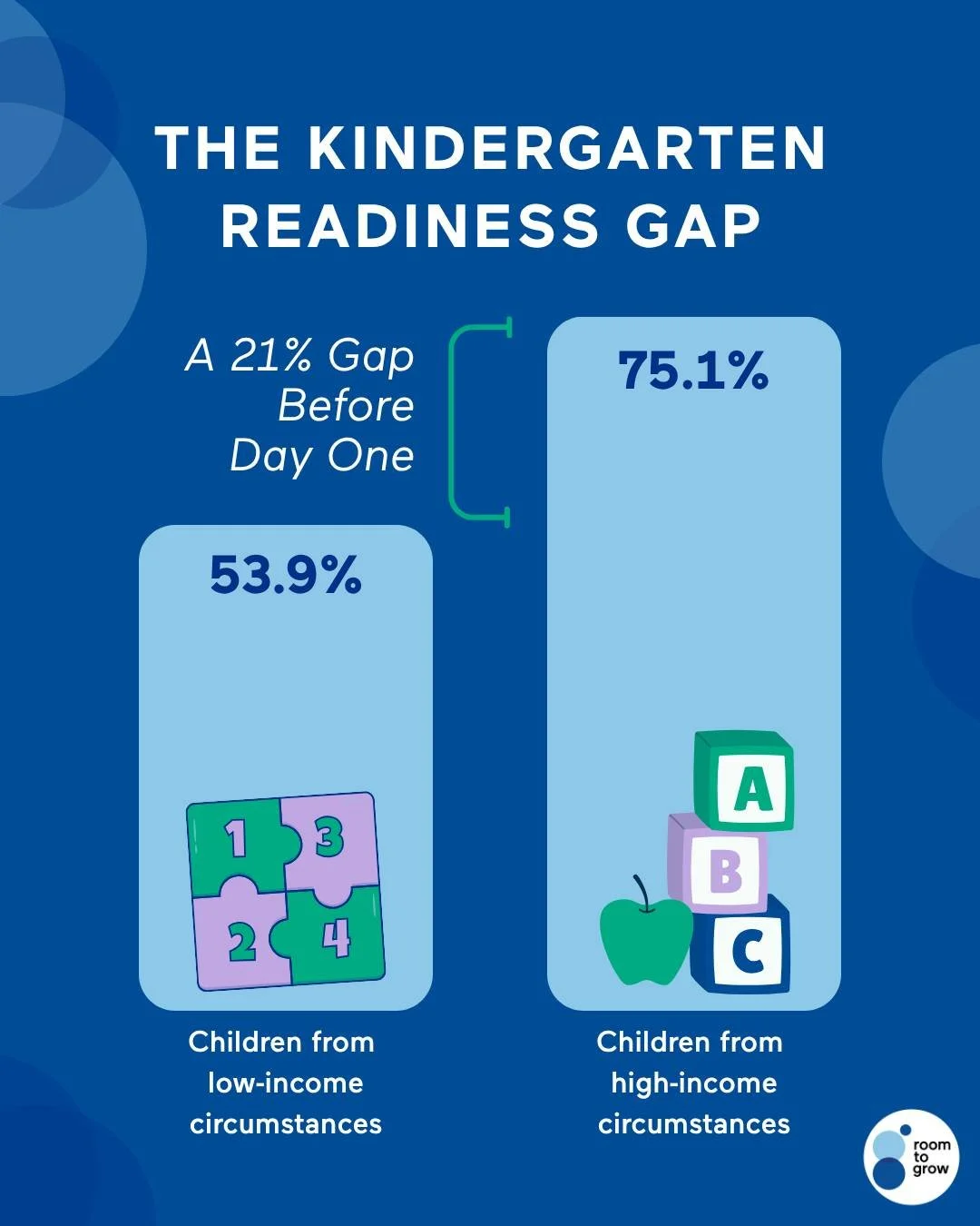Back-to-school season is here. But getting ready for school starts long before the classroom.

National data shows a stark reality: while 75.1% of children from high-income families enter kindergarten fully on track, only 53.9% of children living bel