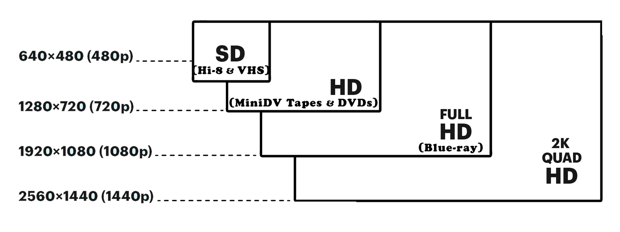 A diagram showing different available video resolutions, including 640x480, 1280x720, 1920x1080, and 2560x1440, with labels for various video formats and qualities, such as SD, HD, Full HD, and 2K Quad HD.