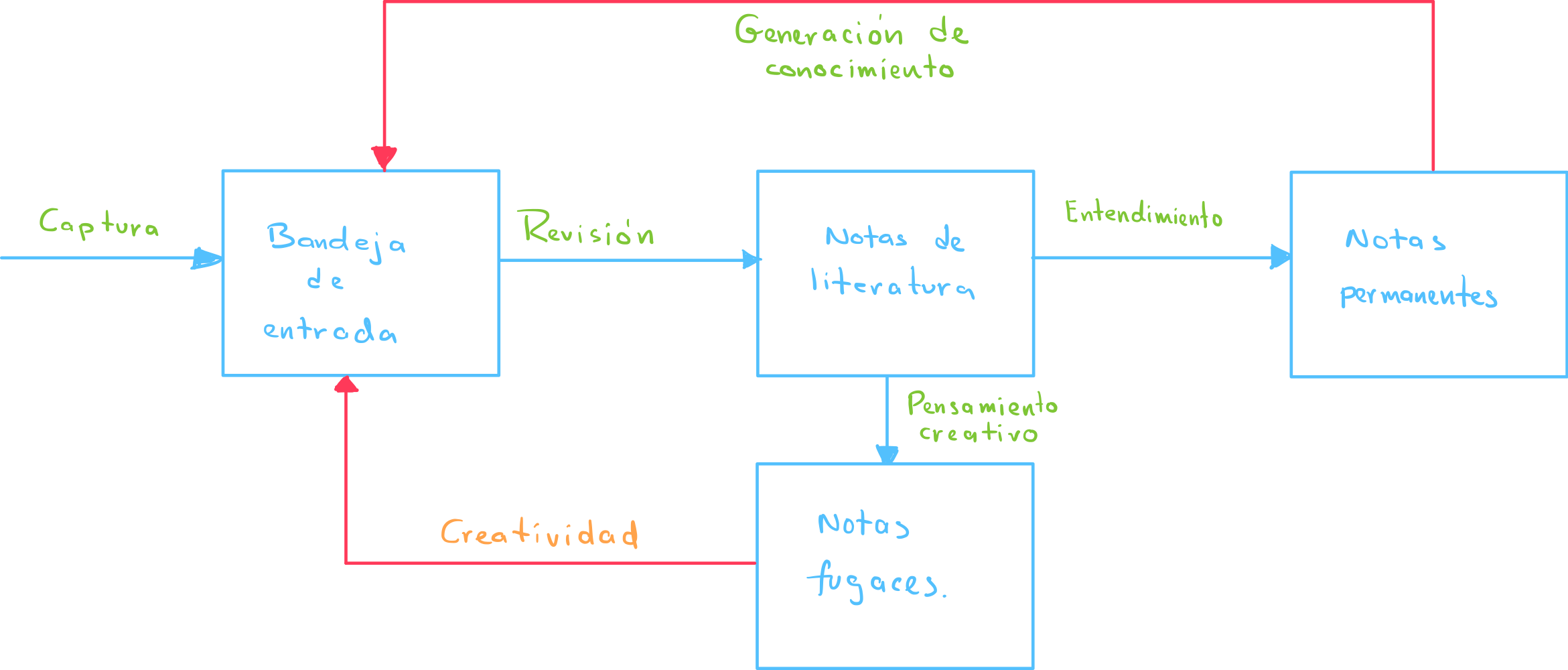 Flujo de trabajo de método Zettelkasten