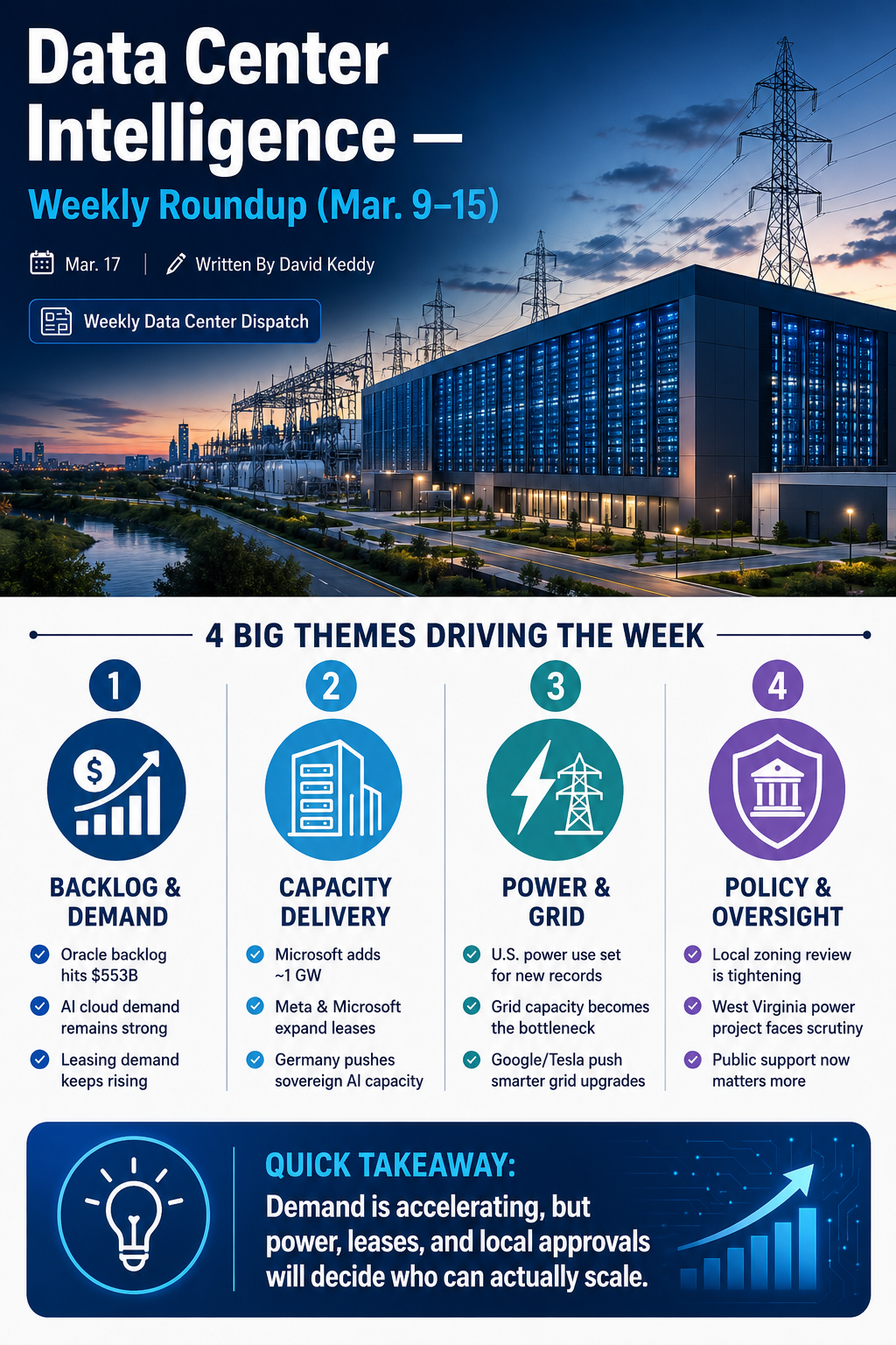 Data Center Intelligence — Weekly Roundup (Mar. 9–15)